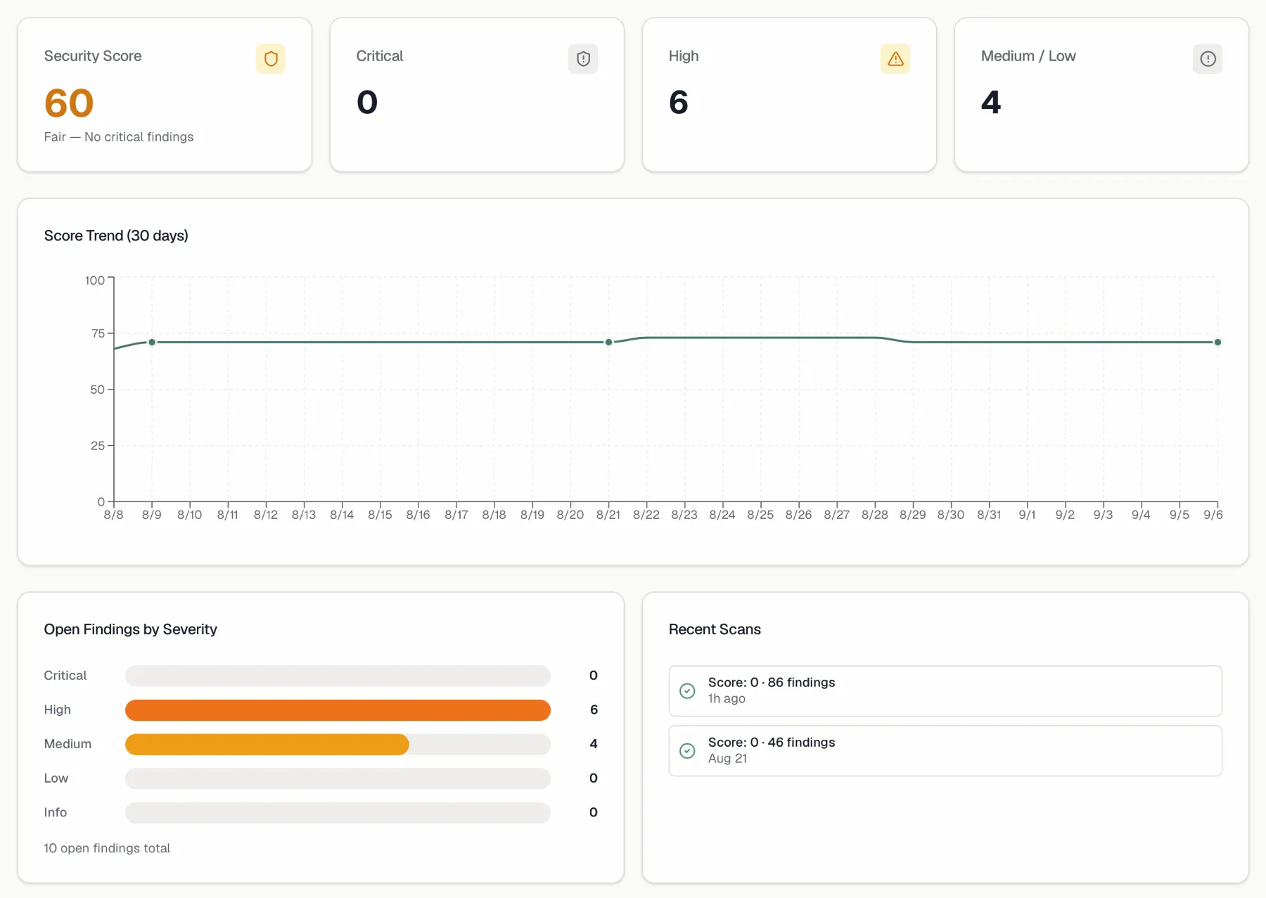 Security dashboard with score card, severity breakdown, and trend chart