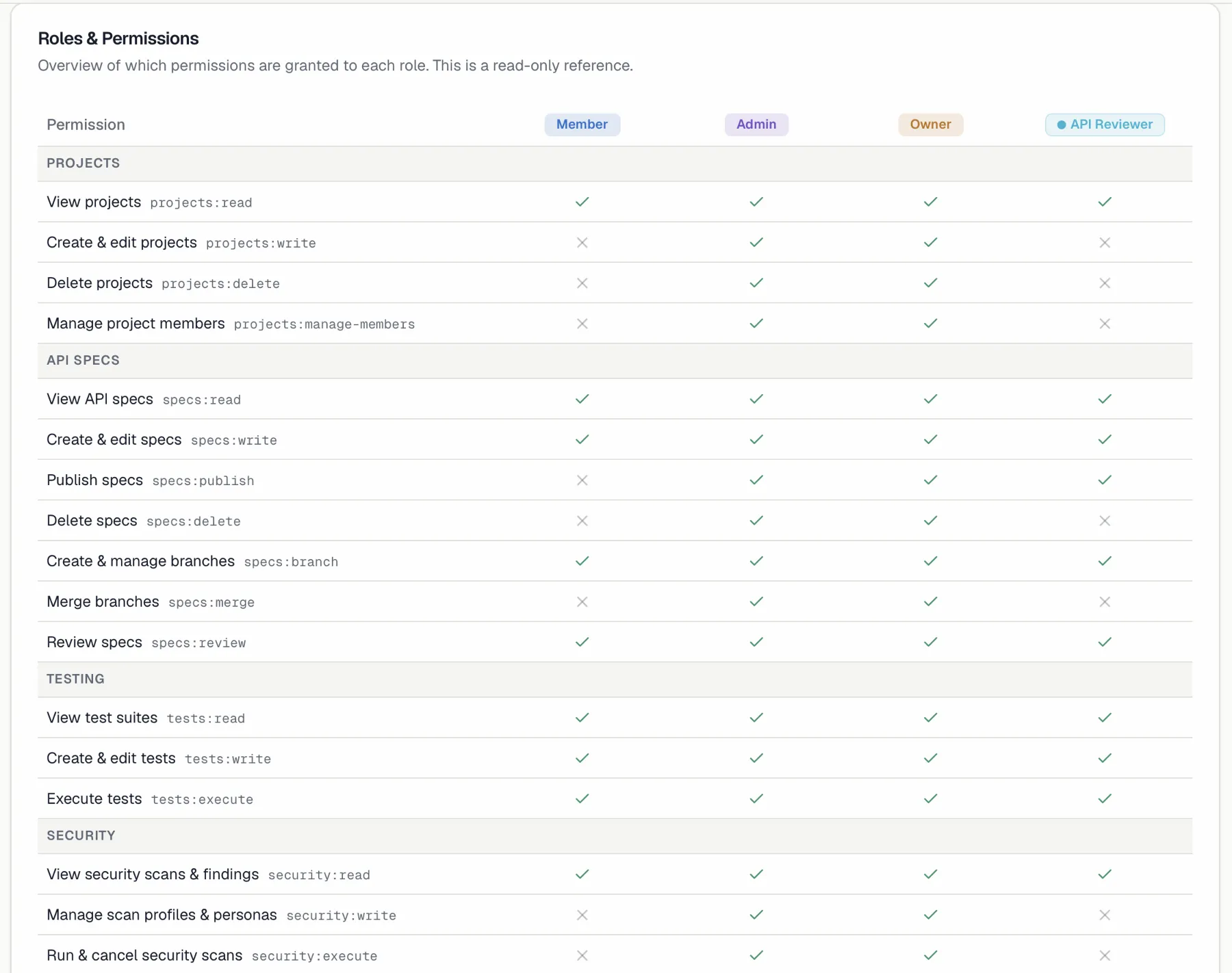 The role permission matrix with built-in and custom role columns