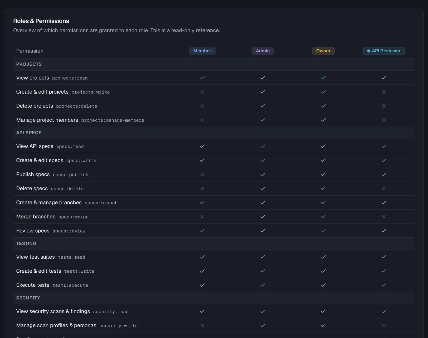 The role permission matrix with built-in and custom role columns