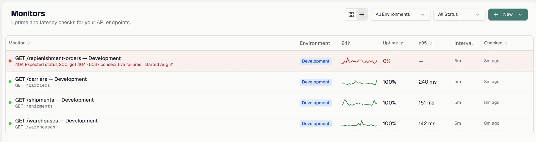 The monitor table sorted by uptime with the 24-hour sparkline column