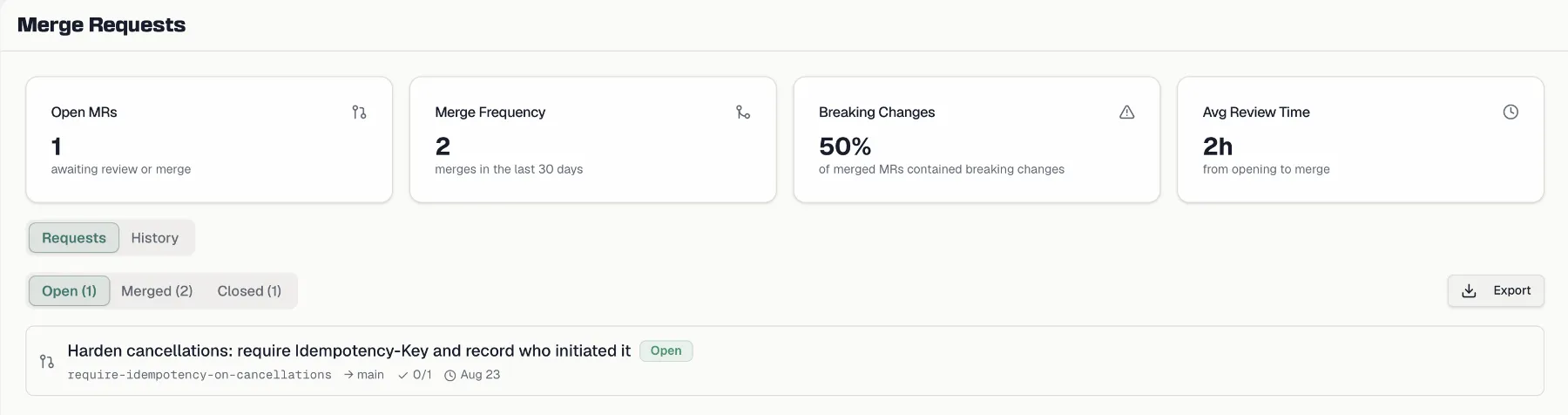 The merge request overview with its four metric tiles and the Requests and History tabs