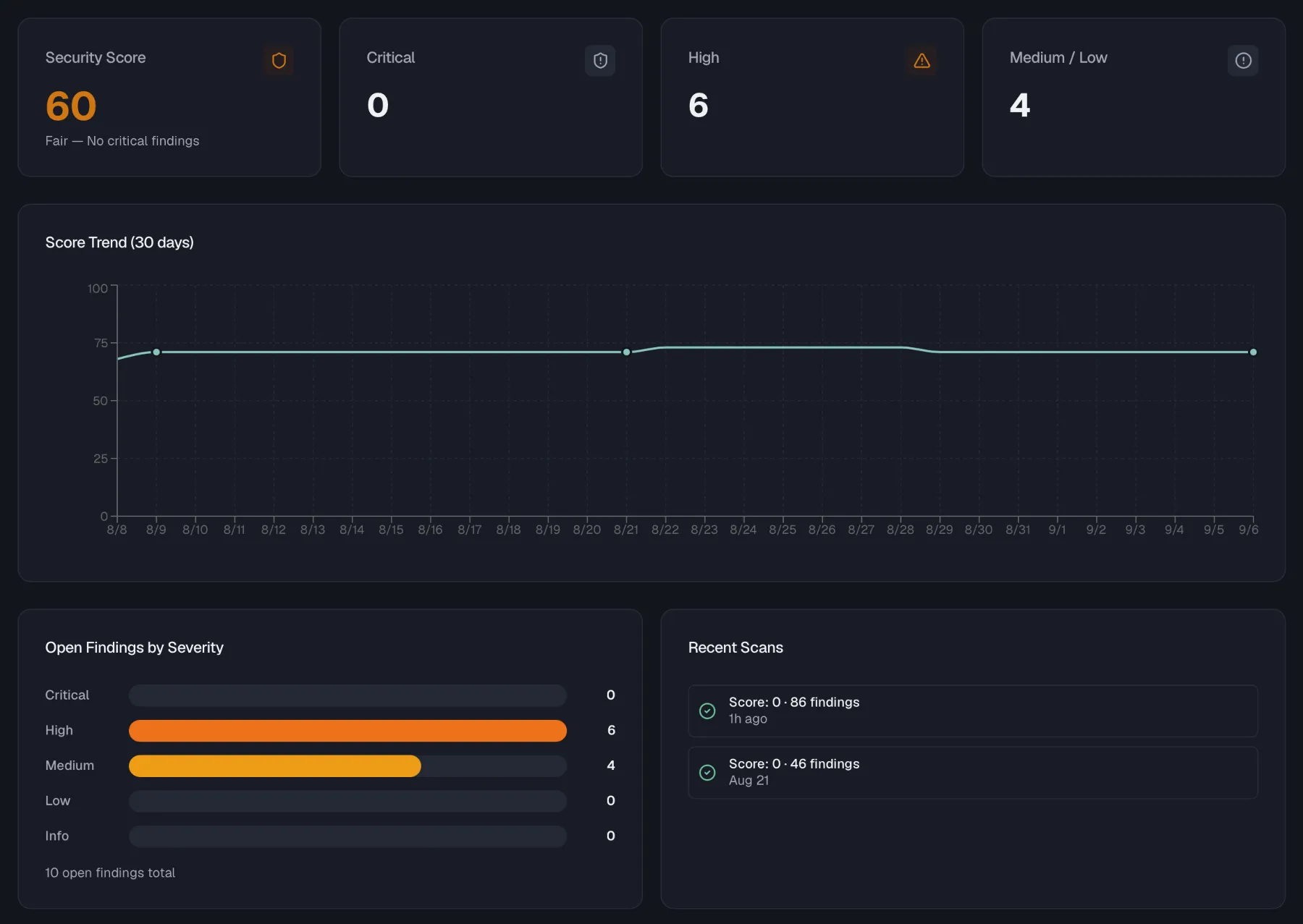 Security dashboard with score card, severity breakdown, and trend chart