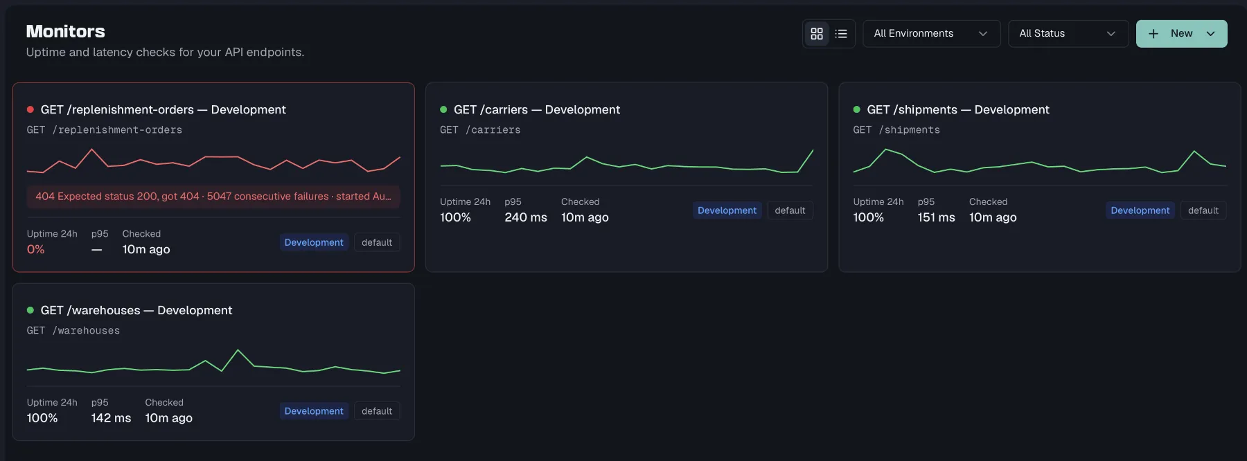 The monitor grid with a sparkline, 24-hour uptime and p95 on every card and one monitor down