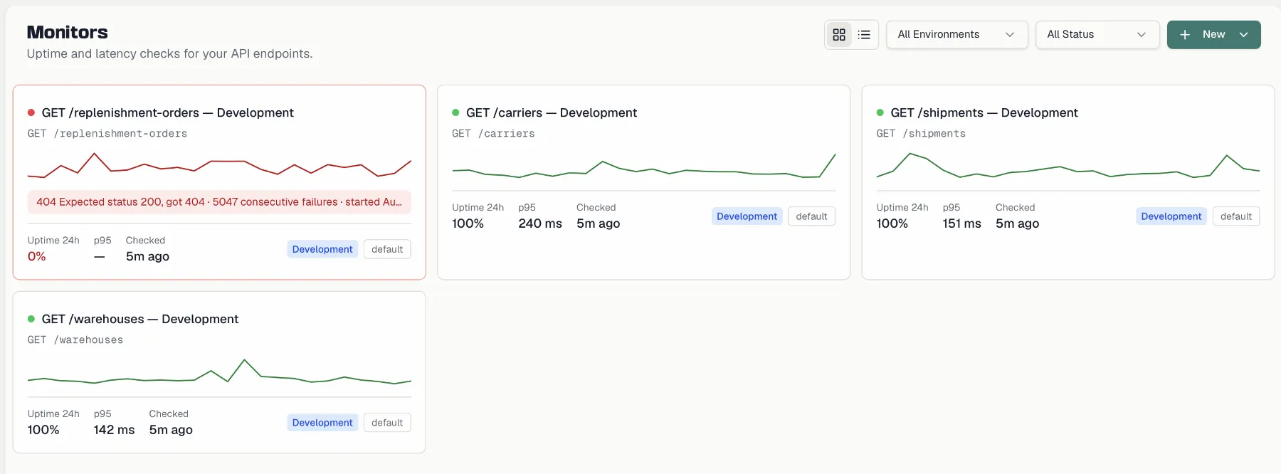 The monitor grid with a sparkline, 24-hour uptime and p95 on every card and one monitor down