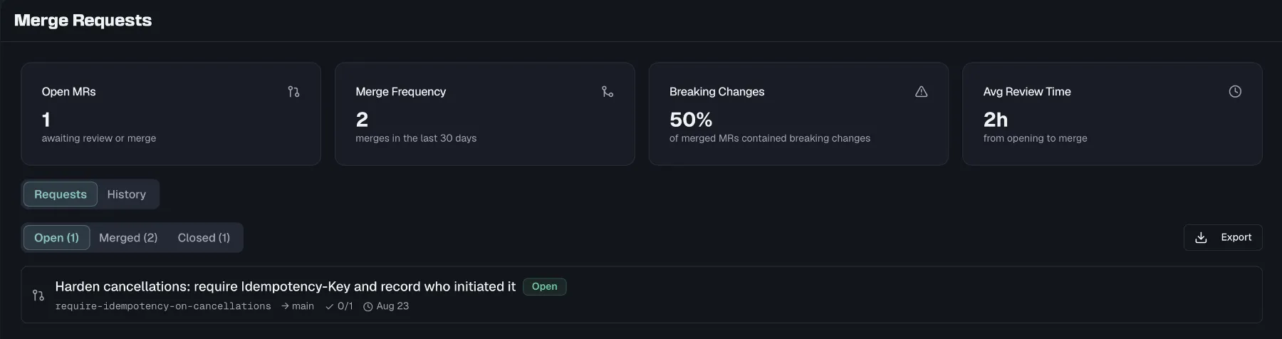 The merge request overview with its four metric tiles and the Requests and History tabs